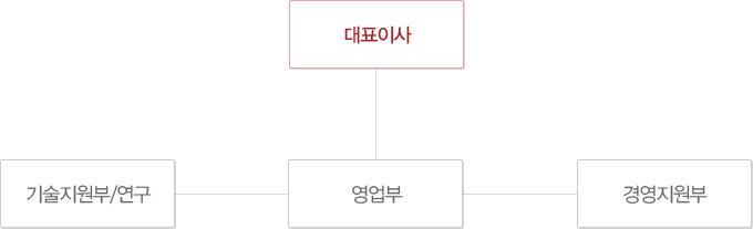 씨드시스템조직도